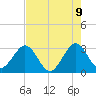 Cape Canaveral tide chart for Friday, May 9, 2025