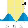 Cape Canaveral tide chart for Tuesday, June 10, 2025