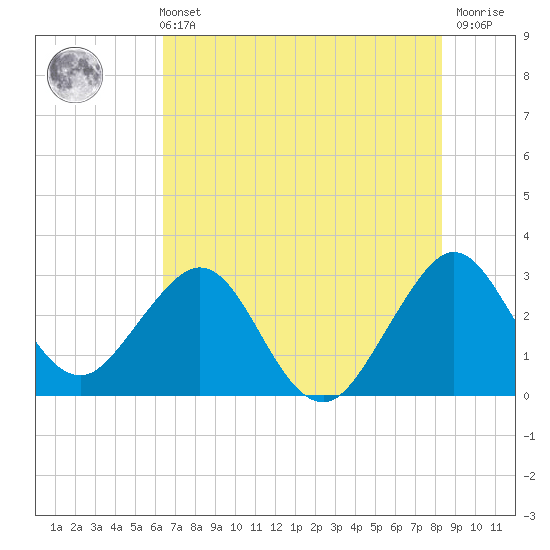 Cape Canaveral tide chart for Wednesday, June 11, 2025