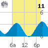 Cape Canaveral tide chart for Wednesday, June 11, 2025
