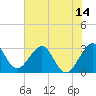 Cape Canaveral tide chart for Saturday, June 14, 2025