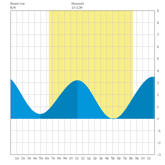 Cape Canaveral tide chart for Sunday, June 15, 2025