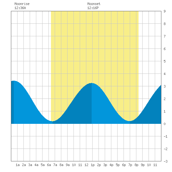 Cape Canaveral tide chart for Tuesday, June 17, 2025