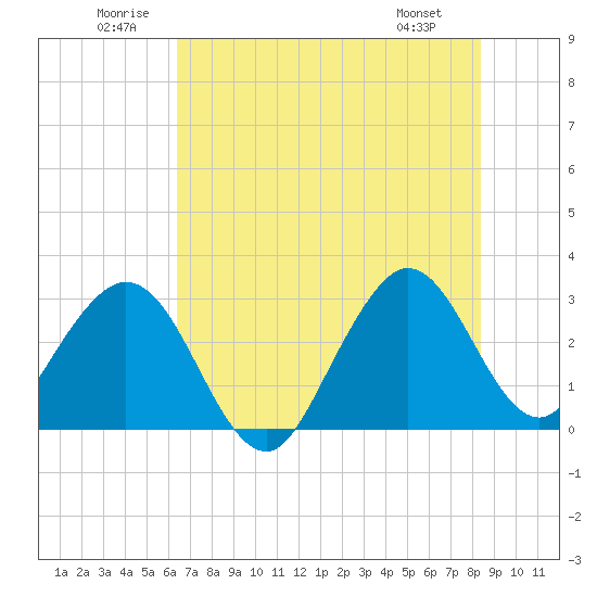 Cape Canaveral tide chart for Saturday, June 21, 2025