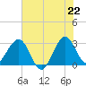 Cape Canaveral tide chart for Sunday, June 22, 2025