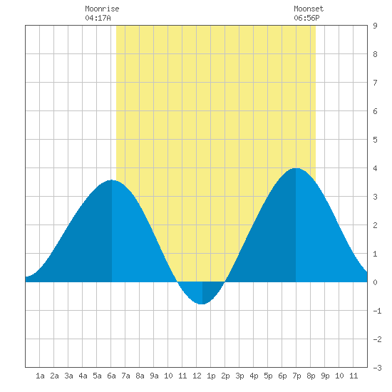 Cape Canaveral tide chart for Monday, June 23, 2025