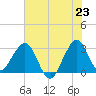 Cape Canaveral tide chart for Monday, June 23, 2025