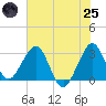 Cape Canaveral tide chart for Wednesday, June 25, 2025