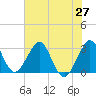 Cape Canaveral tide chart for Friday, June 27, 2025