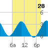 Cape Canaveral tide chart for Saturday, June 28, 2025