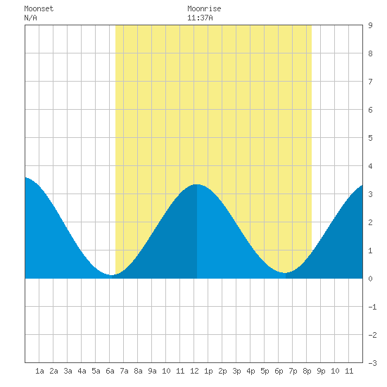 Cape Canaveral tide chart for Monday, June 30, 2025