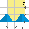 Cape Canaveral tide chart for Saturday, June 7, 2025