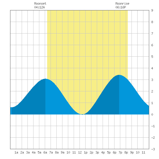 Cape Canaveral tide chart for Sunday, June 8, 2025
