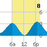 Cape Canaveral tide chart for Sunday, June 8, 2025