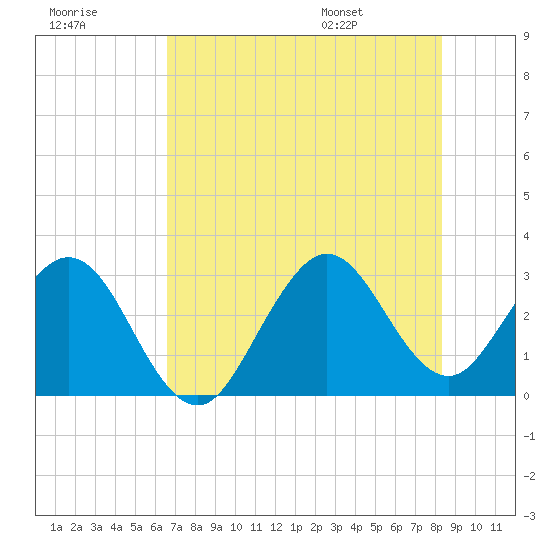 Cape Canaveral tide chart for Friday, July 18, 2025