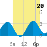 Cape Canaveral tide chart for Sunday, July 20, 2025