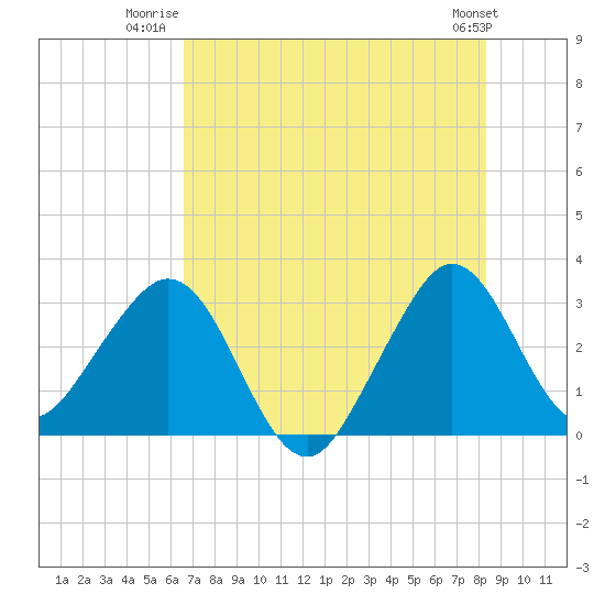 Cape Canaveral tide chart for Tuesday, July 22, 2025