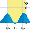 Cape Canaveral tide chart for Tuesday, July 22, 2025