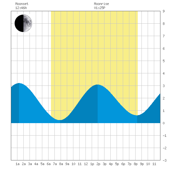 Cape Canaveral tide chart for Wednesday, July 2, 2025
