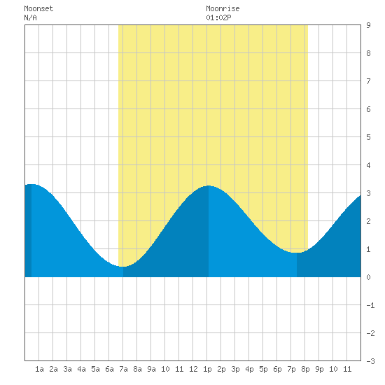 Cape Canaveral tide chart for Thursday, July 31, 2025