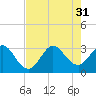 Cape Canaveral tide chart for Thursday, July 31, 2025