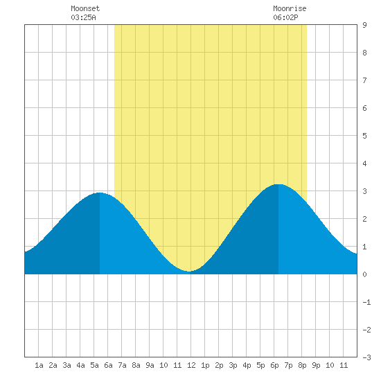 Cape Canaveral tide chart for Monday, July 7, 2025