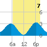 Cape Canaveral tide chart for Monday, July 7, 2025