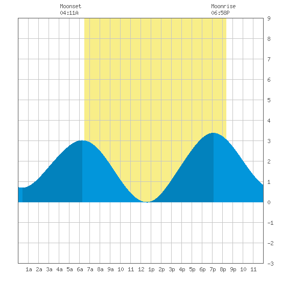 Cape Canaveral tide chart for Tuesday, July 8, 2025