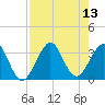 Cape Canaveral tide chart for Wednesday, August 13, 2025