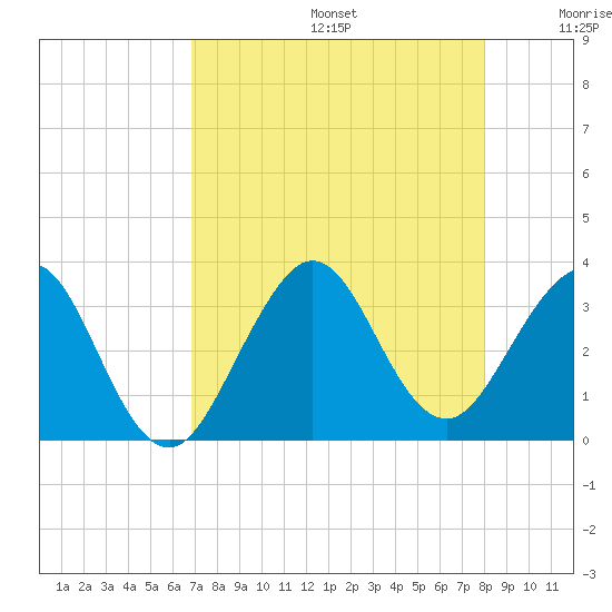 Cape Canaveral tide chart for Thursday, August 14, 2025
