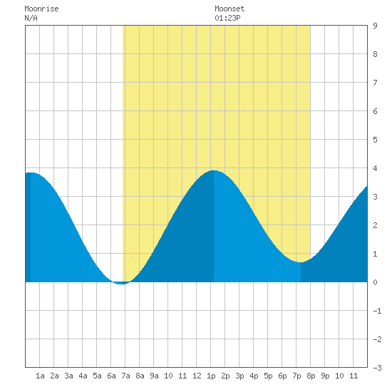 Cape Canaveral tide chart for Friday, August 15, 2025
