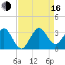 Cape Canaveral tide chart for Saturday, August 16, 2025
