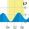 Cape Canaveral tide chart for Sunday, August 17, 2025