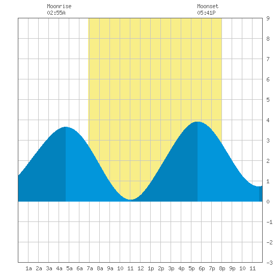 Cape Canaveral tide chart for Tuesday, August 19, 2025