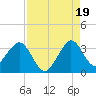 Cape Canaveral tide chart for Tuesday, August 19, 2025