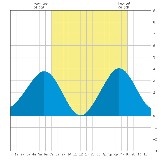 Cape Canaveral tide chart for Wednesday, August 20, 2025