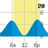 Cape Canaveral tide chart for Wednesday, August 20, 2025