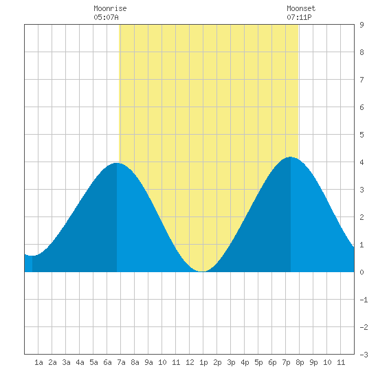 Cape Canaveral tide chart for Thursday, August 21, 2025