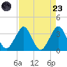 Cape Canaveral tide chart for Saturday, August 23, 2025