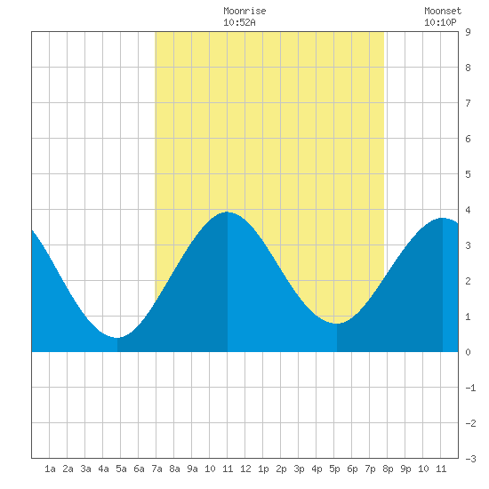 Cape Canaveral tide chart for Wednesday, August 27, 2025