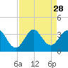 Cape Canaveral tide chart for Thursday, August 28, 2025