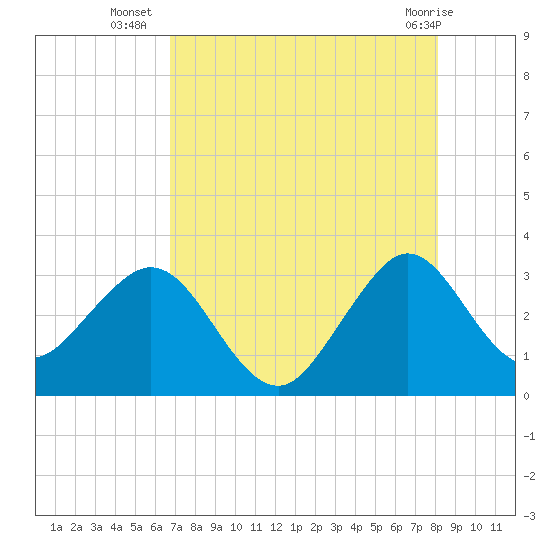 Cape Canaveral tide chart for Wednesday, August 6, 2025