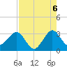 Cape Canaveral tide chart for Wednesday, August 6, 2025