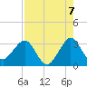 Cape Canaveral tide chart for Thursday, August 7, 2025