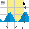 Cape Canaveral tide chart for Saturday, August 9, 2025
