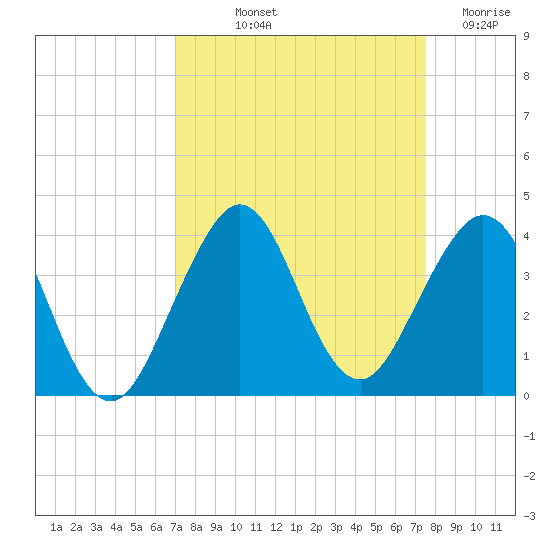 Cape Canaveral tide chart for Wednesday, September 10, 2025