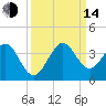 Cape Canaveral tide chart for Sunday, September 14, 2025
