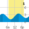 Cape Canaveral tide chart for Monday, September 1, 2025