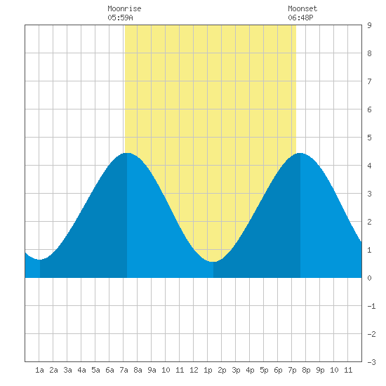 Cape Canaveral tide chart for Saturday, September 20, 2025