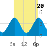 Cape Canaveral tide chart for Saturday, September 20, 2025
